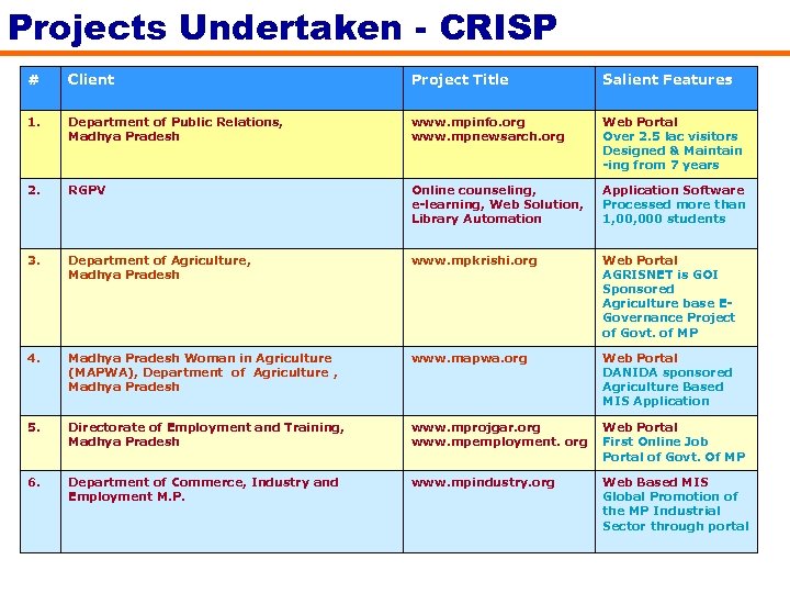 Projects Undertaken - CRISP # Client Project Title Salient Features 1. Department of Public
