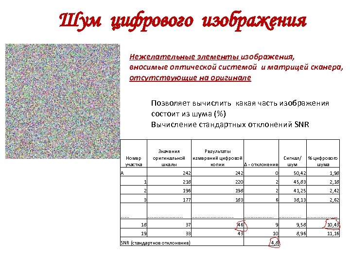 Шум цифрового изображения Нежелательные элементы изображения, вносимые оптической системой и матрицей сканера, отсутствующие на