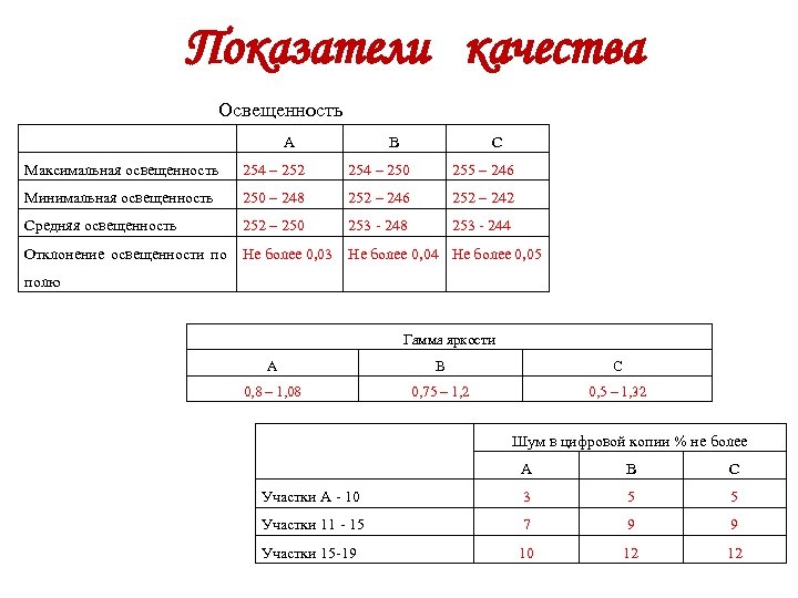 Показатели качества Освещенность А В С Максимальная освещенность 254 – 252 254 – 250