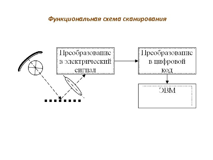 Функциональная схема сканирования 
