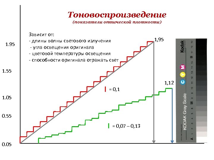 Тоновоспроизведение (показатели оптической плотности) 1. 95 Зависит от: - длины волны светового излучения -