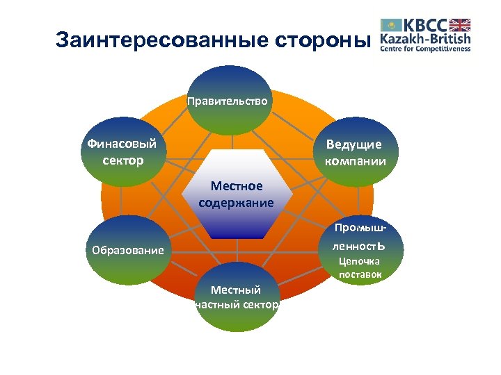 Заинтересованные стороны Правительство Финасовый cектор Ведущие компании Местное содержание Промыш- ленност ь Образование Цепочка