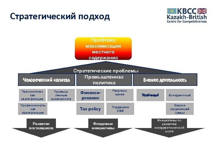 Стратегический подход Проблема максимизации местного содержания Стратегические проблемы Промышленная Человеческий капитал политика Технологичес кая