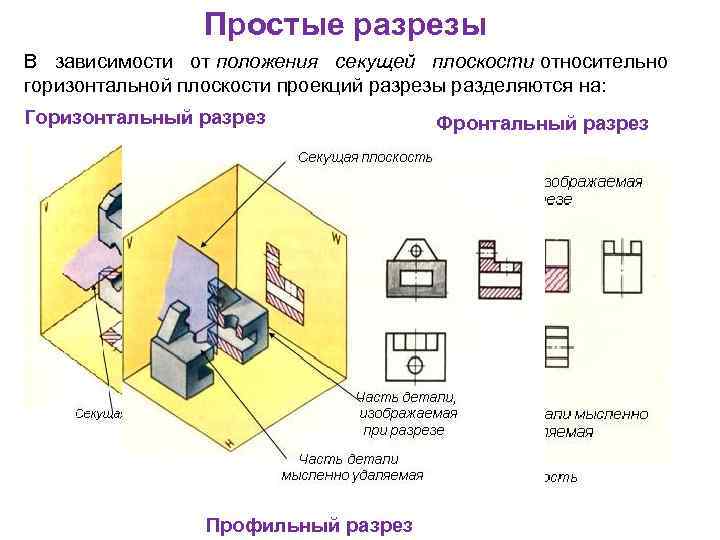 Простые разрезы В зависимости от положения секущей плоскости относительно горизонтальной плоскости проекций pазpезы pазделяются