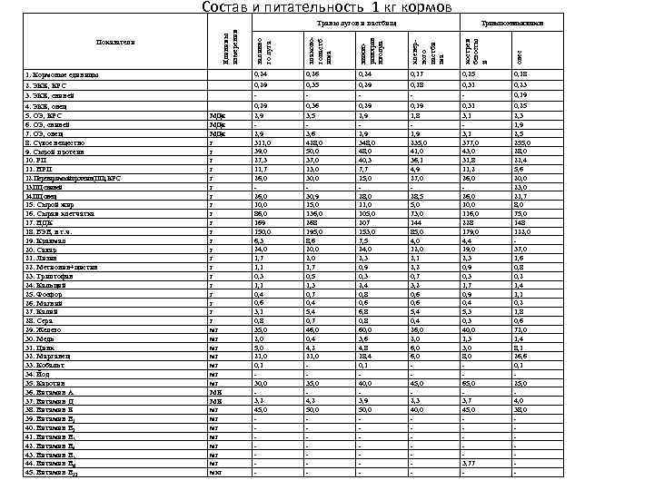 Состав кг. Химический состав кормов таблица. Кормоединицы кормов для КРС таблица. Питательность 1 кг корма таблица. Питательность кормов в 1 кг таблица.
