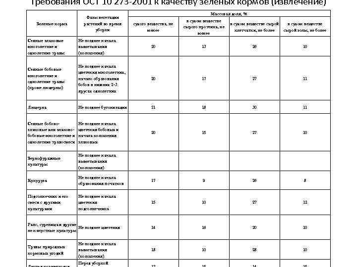 Требования ОСТ 10 273 2001 к качеству зеленых кормов (извлечение) Зеленые корма Фазы вегетации