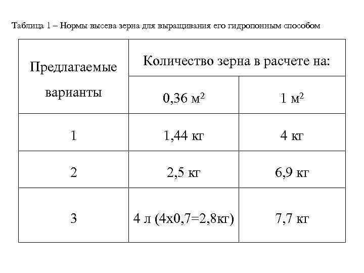  Таблица 1 – Нормы высева зерна для выращивания его гидропонным способом Предлагаемые Количество