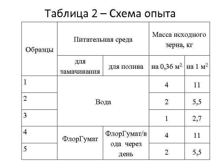 Таблица 2 – Схема опыта Питательная среда Образцы для замачивания для полива 1 2