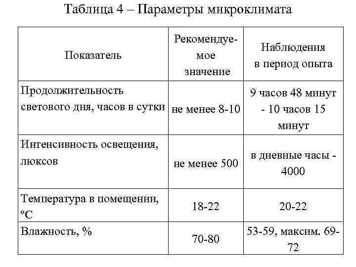 Таблица 4 – Параметры микроклимата Показатель Рекомендуемое значение Наблюдения в период опыта Продолжительность 9