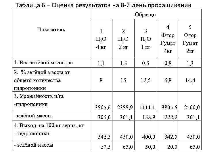 Таблица 6 – Оценка результатов на 8 -й день проращивания Образцы Показатель 1. Вес