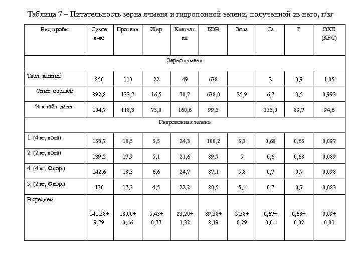 Таблица 7 – Питательность зерна ячменя и гидропонной зелени, полученной из него, г/кг Вид
