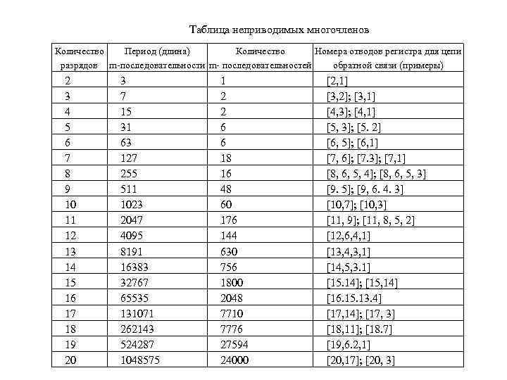 Таблица неприводимых многочленов Количество Период (длина) Количество Номера отводов регистра для цепи разрядов m-последовательности