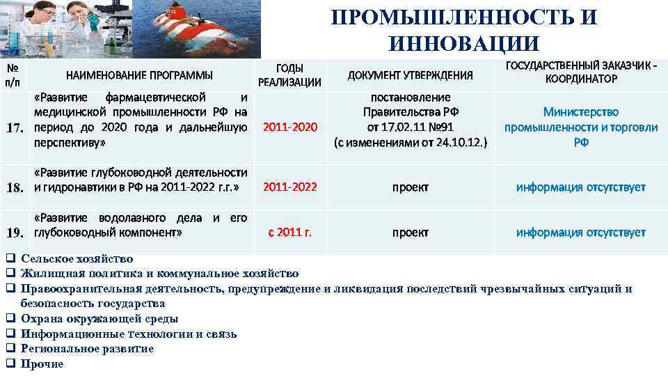 ПРОМЫШЛЕННОСТЬ И ИННОВАЦИИ № п/п НАИМЕНОВАНИЕ ПРОГРАММЫ «Развитие фармацевтической и медицинской промышленности РФ на