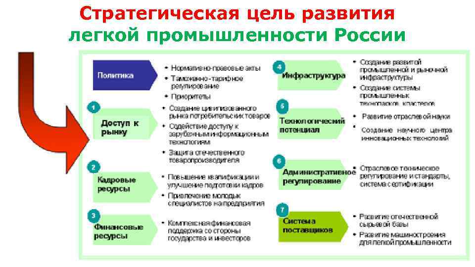 Ведущая отрасль развития легкой промышленности. Развитие легкой промышленности. Цель легкой промышленности. Стратегические цели. Основные предпосылки и условия для развития легкой промышленности.