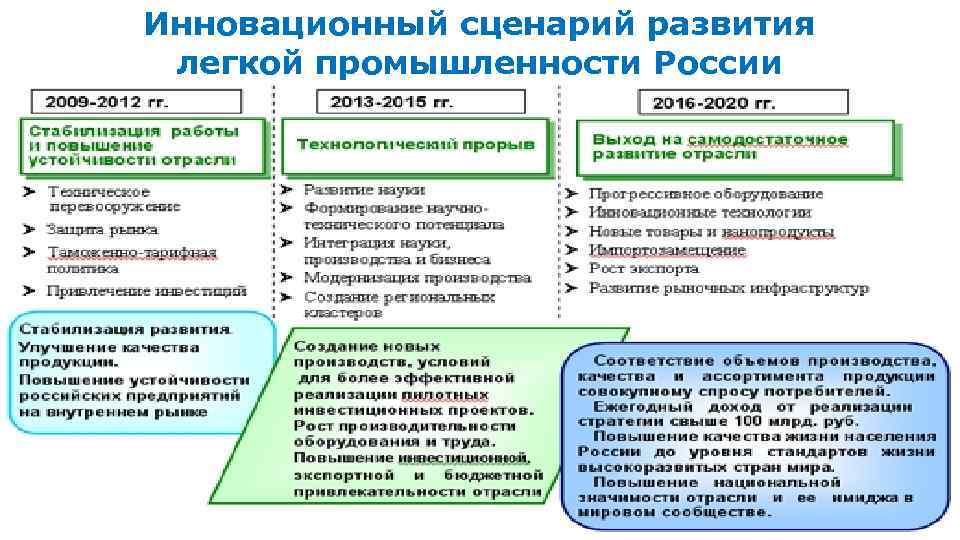 Специфика легкая промышленность. Развитие легкой промышленности. Перспективы развития легкой промышленности. Уровень развития легкой промышленности. Тенденции развития легкой промышленности.