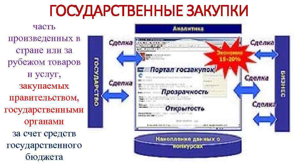 ГОСУДАРСТВЕННЫЕ ЗАКУПКИ часть произведенных в стране или за рубежом товаров и услуг, закупаемых правительством,