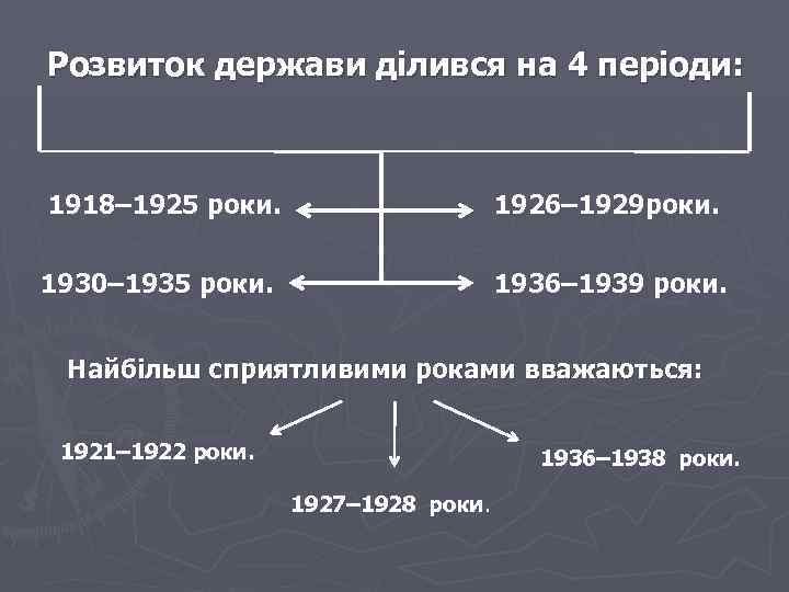 Розвиток держави ділився на 4 періоди: 1918– 1925 роки. 1926– 1929 роки. 1930– 1935