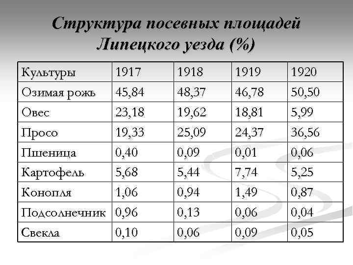 Структура посевных площадей Липецкого уезда (%) Культуры Озимая рожь Овес Просо Пшеница Картофель Конопля