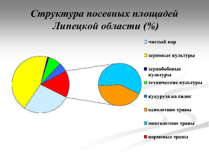 Структура посевных площадей Липецкой области (%) 