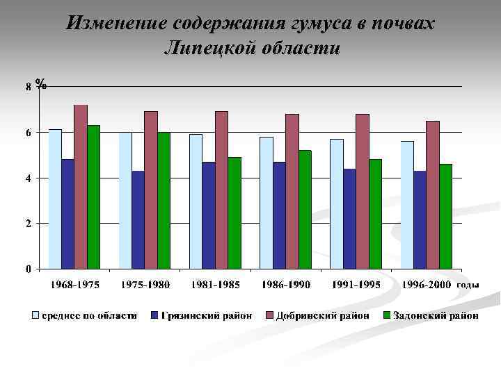 Изменение содержания гумуса в почвах Липецкой области 