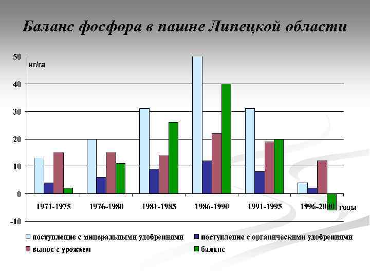 Баланс фосфора в пашне Липецкой области 