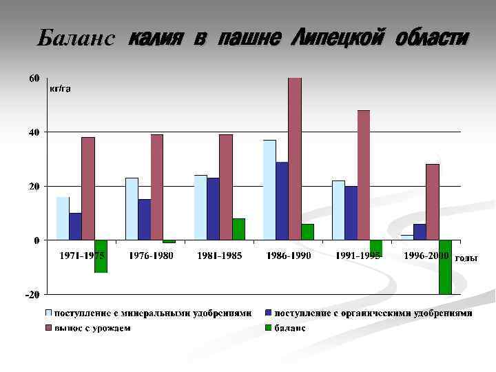 Баланс калия в пашне Липецкой области 