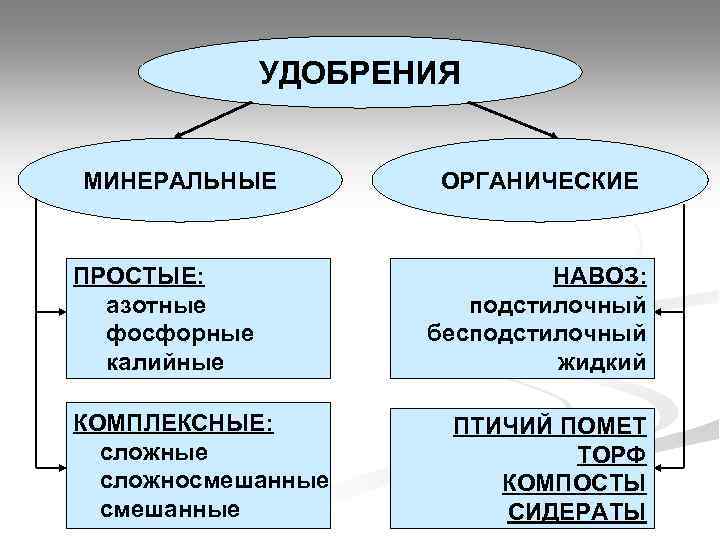 УДОБРЕНИЯ МИНЕРАЛЬНЫЕ ПРОСТЫЕ: азотные фосфорные калийные КОМПЛЕКСНЫЕ: сложные сложносмешанные ОРГАНИЧЕСКИЕ НАВОЗ: подстилочный бесподстилочный жидкий