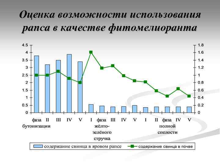 Оценка возможности использования рапса в качестве фитомелиоранта 