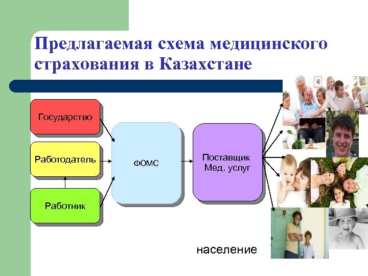 Предлагаемая схема медицинского страхования в Казахстане Государство Работодатель ФОМС Поставщик Мед. услуг Работник население