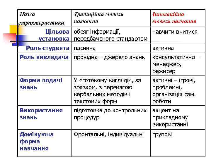 Назва характеристики Традиційна модель навчання Інноваційна модель навчання Цільова обсяг інформації, навчитися установка передбаченого