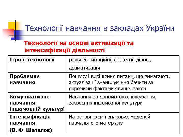 Технології навчання в закладах України Технології на основі активізації та інтенсифікації діяльності Ігрові технології