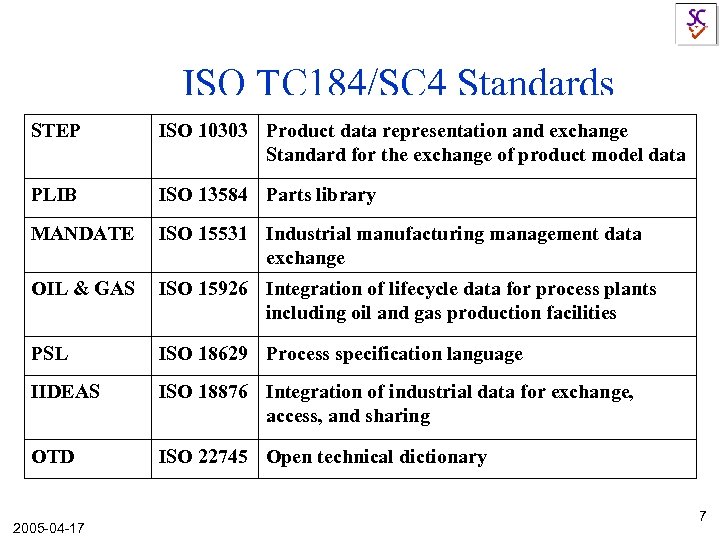 ISO TC 184/SC 4 Standards STEP ISO 10303 Product data representation and exchange Standard