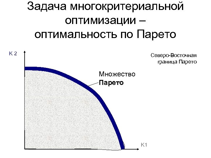 Задача многокритериальной оптимизации – оптимальность по Парето K 2 Северо-Восточная граница Парето Множество Парето