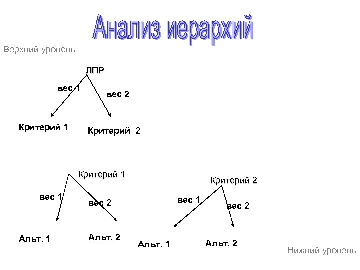 Верхний уровень ЛПР вес 1 Критерий 1 вес 2 Критерий 1 вес 1 Альт.