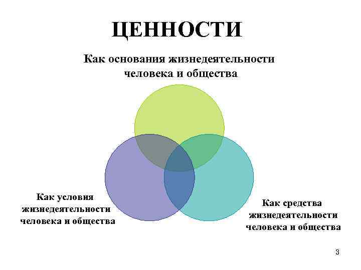 ЦЕННОСТИ Как основания жизнедеятельности человека и общества Как условия жизнедеятельности человека и общества Как