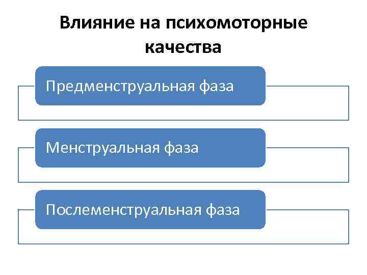 Влияние на психомоторные качества Предменструальная фаза Менструальная фаза Послеменструальная фаза 