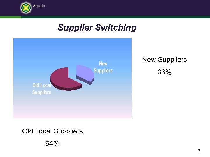 Supplier Switching New Suppliers 36% Old Local Suppliers 64% 3 