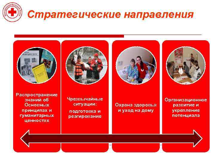 Стратегические направления Распространение знаний об Основных принципах и гуманитарных ценностях Чрезвычайные ситуации: подготовка и