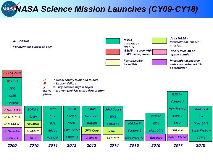 NASA Science Mission Launches (CY 09 -CY 18) NASA mission on US ELV ESMD