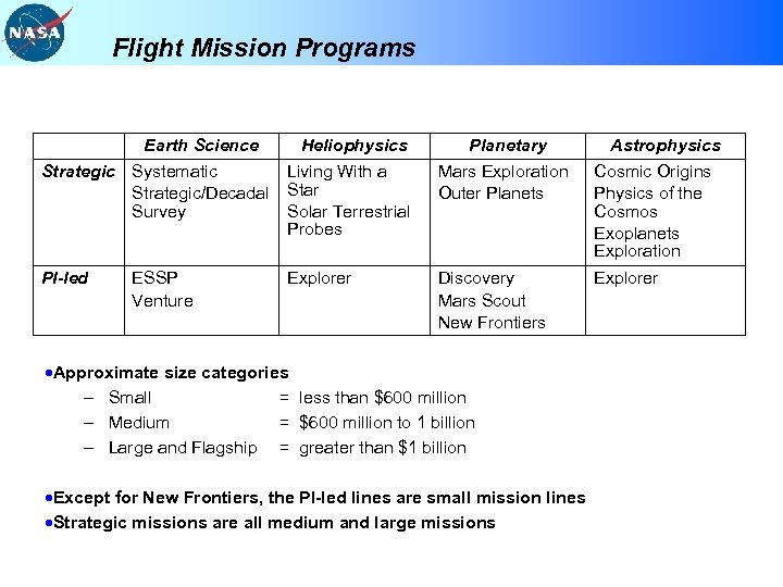 Flight Mission Programs Earth Science Strategic Systematic Strategic/Decadal Survey Heliophysics Living With a Star