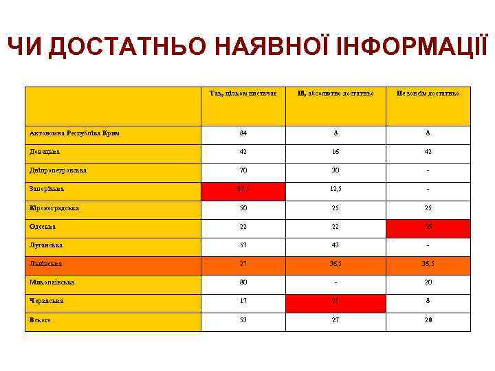 ЧИ ДОСТАТНЬО НАЯВНОЇ ІНФОРМАЦІЇ Так, цілком вистачає Ні, абсолютно достатньо Не зовсім достатньо Автономна