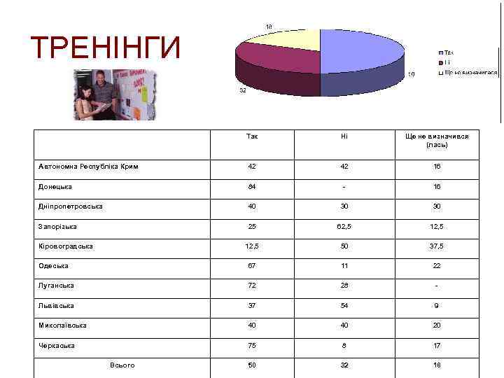 ТРЕНІНГИ Так Ні Ще не визначився (лась) Автономна Республіка Крим 42 42 16 Донецька