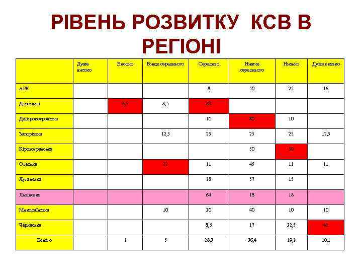 РІВЕНЬ РОЗВИТКУ КСВ В РЕГІОНІ Дуже високо Вище середнього Середньо Нижче середнього Низько Дуже