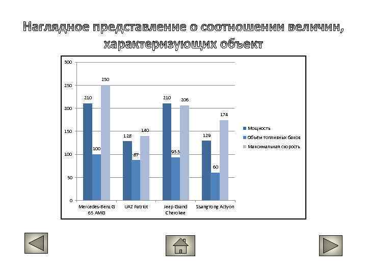 300 250 210 206 200 174 150 100 128 100 Мощность 140 87 129
