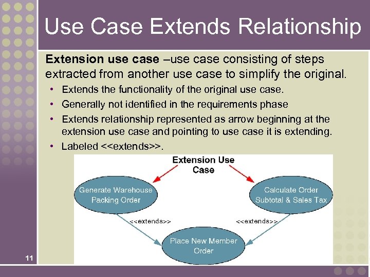 Use Case Extends Relationship Extension use case –use case consisting of steps extracted from