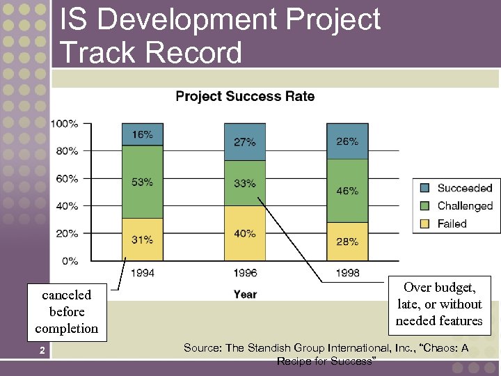 IS Development Project Track Record canceled before completion 2 Over budget, late, or without