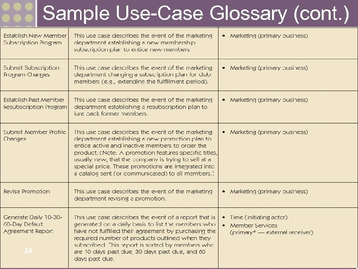 Sample Use-Case Glossary (cont. ) 24 