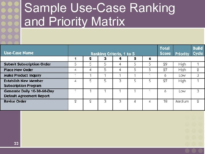 Sample Use-Case Ranking and Priority Matrix 33 