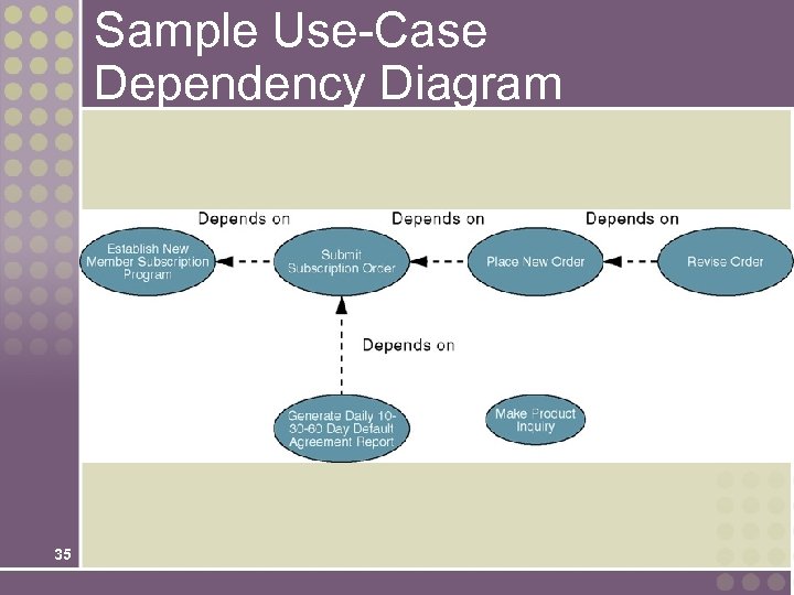 Sample Use-Case Dependency Diagram 35 