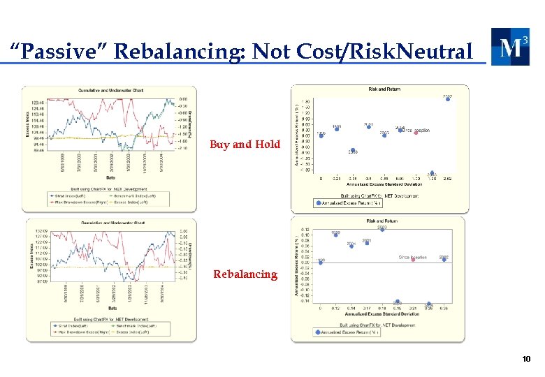 “Passive” Rebalancing: Not Cost/Risk. Neutral Buy and Hold Rebalancing 10 